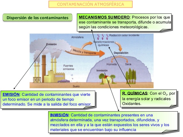 Resultado de imagen para contaminacion atmosferica petroliferos